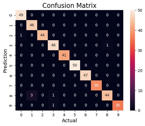 Confusion Matrix