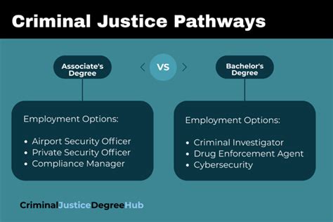 Associate's Degree vs a Bachelor's in Criminal Justice?