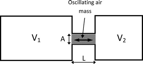 The two-chamber Helmholtz resonator | Download Scientific Diagram