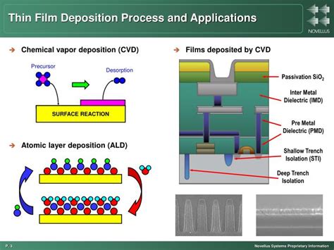 PPT - Applications of Chemical Engineering Principles to Thin Film ...