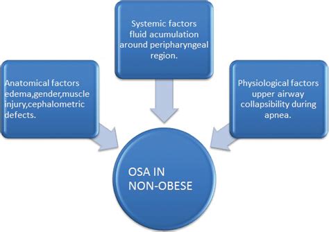 Obstructive Sleep Apnea: Beyond Obesity | IntechOpen