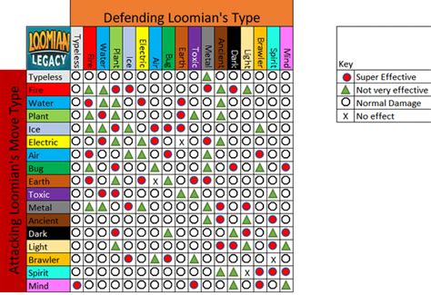 [New] Loomian Legacy Type Chart | Strengths & Weaknesses