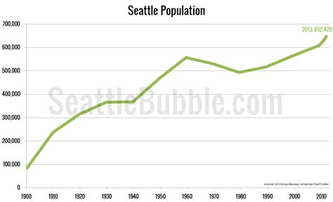 Kiss Single-Family Homes Goodbye if Seattle Keeps Growing • Seattle Bubble