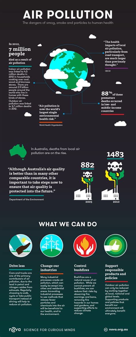 Infographic: The threat of air pollution on our health | Air pollution ...