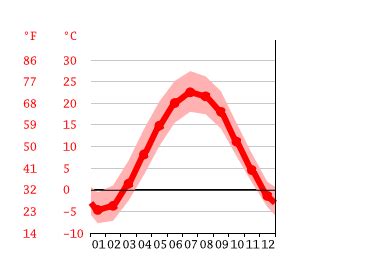 West Bloomfield Township climate: Weather West Bloomfield Township & temperature by month