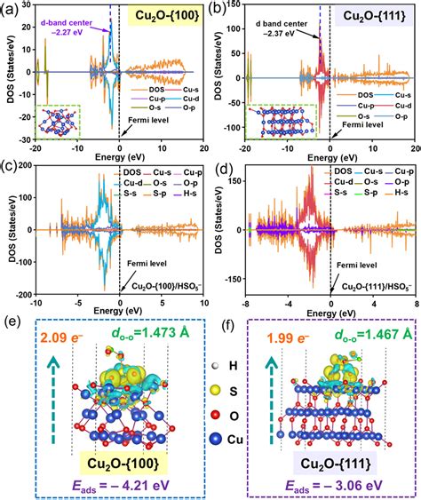 Optimized Cu2O-{100} facet for generation of different reactive oxidative species via ...