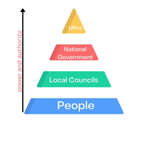 Inverting the Pyramid of Power. Power and control in society is often ...