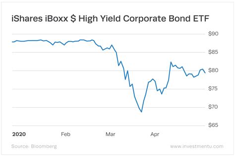 Avoid Investment-Grade and Junk Bond Funds: Here's Why - Investment U