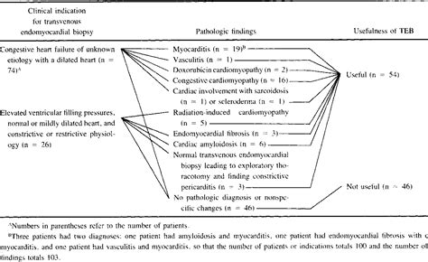 Table 1 from The results of transvenous endomyocardial biopsy can frequently be used to diagnose ...