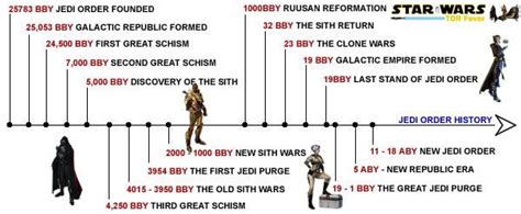 swtor fever jedi order timeline | Stuff I like??? | Pinterest | Timeline, The o'jays and History