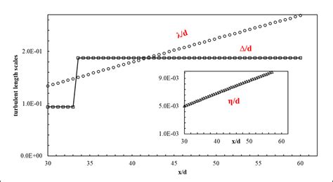 Distribution of Kolmogorov scale (η) and Taylor micro scale (λ) with ...