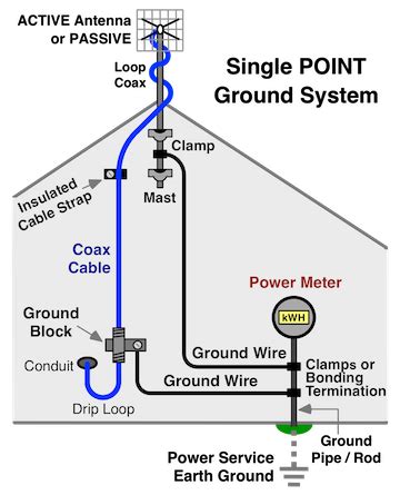 Digital Antenna Installation Guide