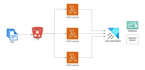 Azure Data Explorer supports native ingestion from Amazon S3 | LaptrinhX / News