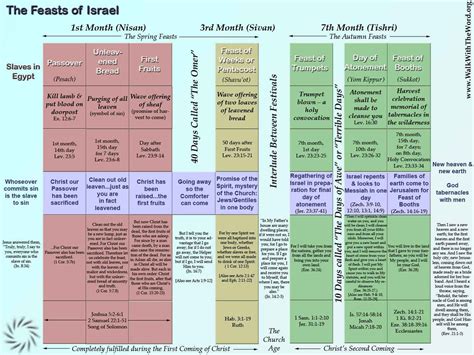 View the Feasts of Israel | Jewish feasts, Jewish festivals, Jewish holidays