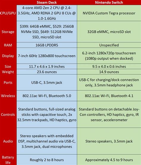 Valve Steam Deck vs. Nintendo Switch: Which gaming handheld should you ...