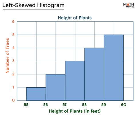 Left-Skewed Histogram – Differences and Examples