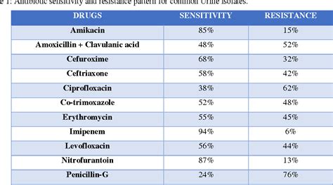 Figure 3 from Antibiotic sensitivity and resistance pattern in blood and urine culture reports ...