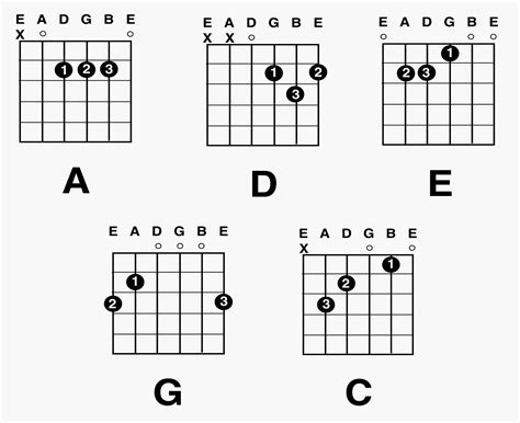 Simple Chords w/ fingers numbered | Guitar lessons beginners | Pinterest | Acoustic guitar ...