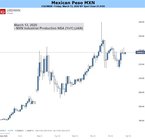 USD/MXN Forecast: US Dollar vs Mexican Peso- Coronavirus Surge Stalls