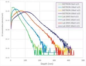 Ion Implantation Applications for In-Line SIMS Metrology - Nova