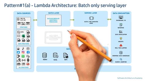 Big Data Architecture Patterns | Lambda vs Kappa Architecture - YouTube