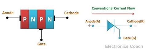 Difference between Thyristor and Transistor (with Comparison Chart ...