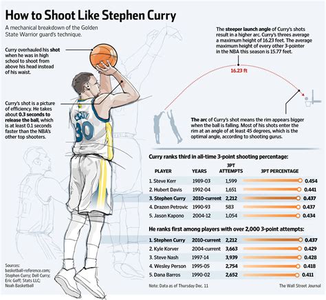 Graphic Shows You How To Shoot Like Steph Curry