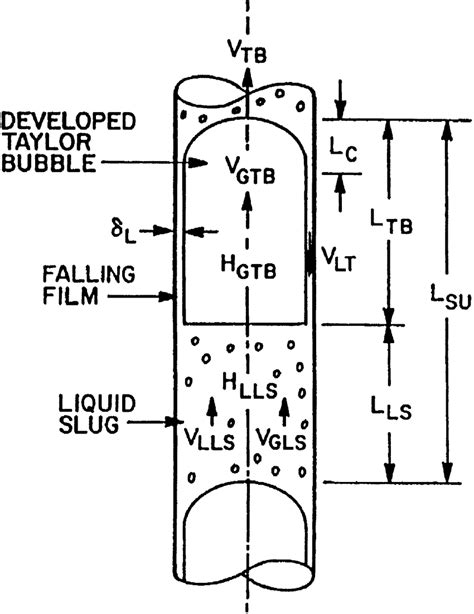 Schematic diagram of slug flow. | Download Scientific Diagram