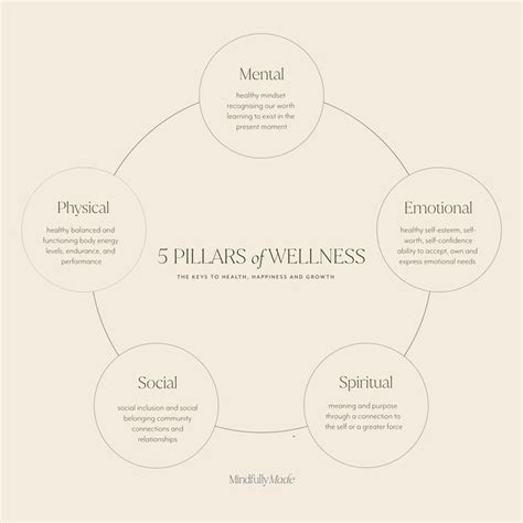 5 Pillars of Wellness | Inspirational Graphic Design | Mindfully Made | Positive self ...