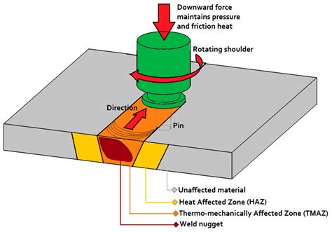 Friction Stir Welding (FSW) Voordelen en nadelen: (FSW versus ...