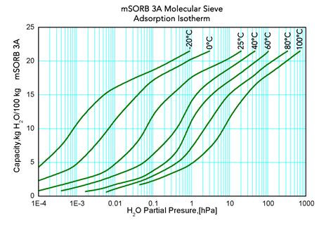 3A Molecular Sieve - 3A Zeolite - Interra Global