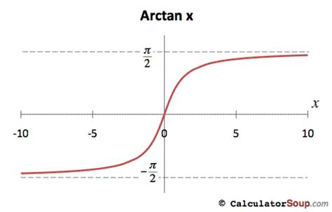 Inverse Trigonometric Function Graphs