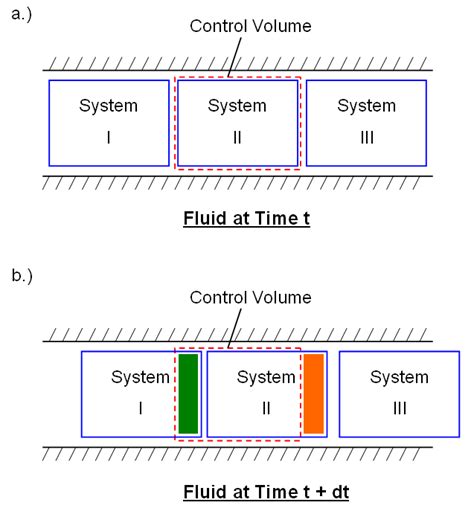 One-Dimensional Reynolds Transport Theorem - The Kaizen Effect