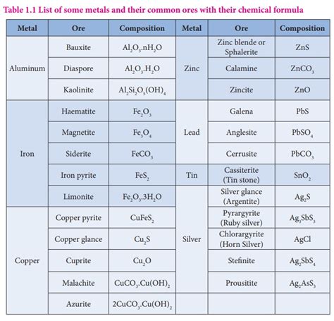 Metallurgy - Introduction | Chemistry