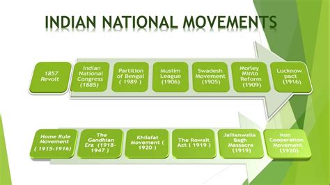 Indian National Movements 1857 to 1947 Modern History - YouTube