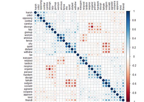 How to do factor analysis using R? | Data science learning, Data ...