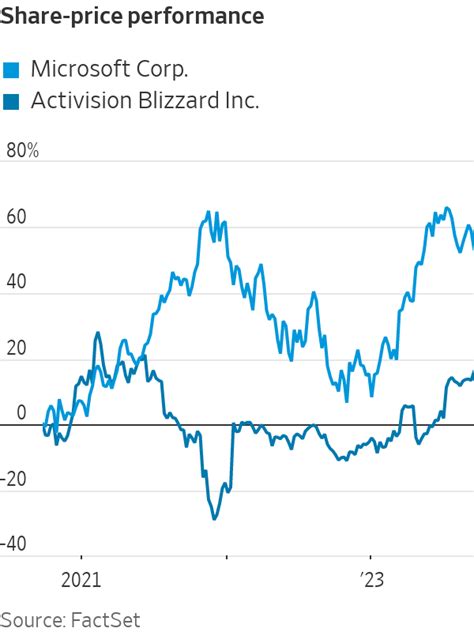 Activision Stock Hits Highs After Microsoft Deal Progress