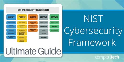 Nist Cybersecurity Framework Assessment Underdefense - Riset