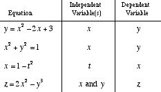 Mathwords: Independent Variable