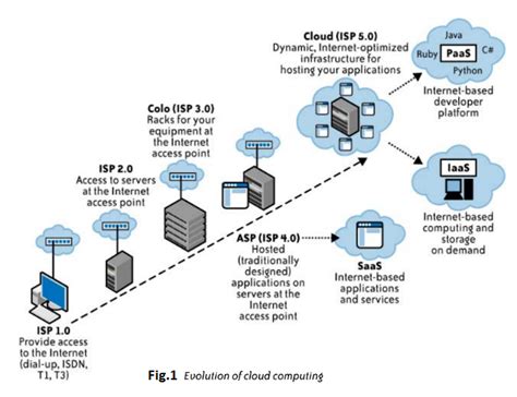 Cloud Computing Evolution