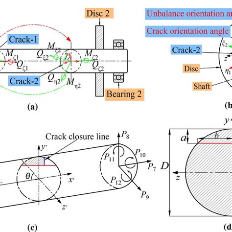 Nonlinear Dynamics