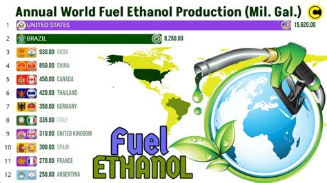 Top Annual World Fuel Ethanol Production by Country - YouTube