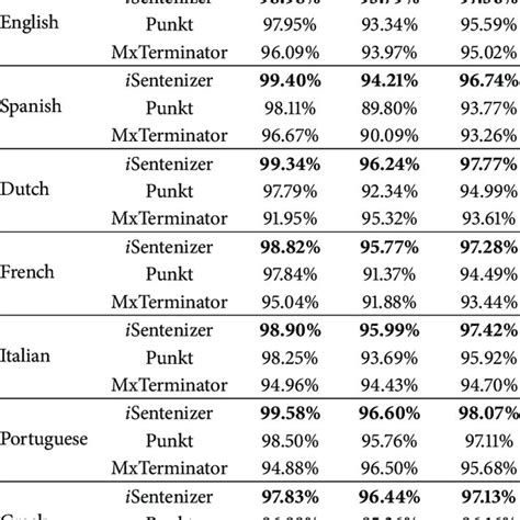 Performance of systems on different languages of Europarl corpus. | Download Table