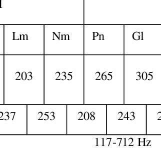 The frequency, jangkah, and notes range in gender barung Sléndro | Download Scientific Diagram