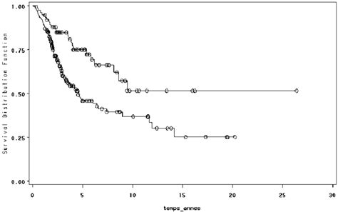 An example of Kaplan-Meier curves | Download Scientific Diagram