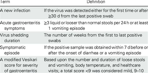 Definitions of Sapovirus Infections, Acute Gastroenteritis Symptoms ...