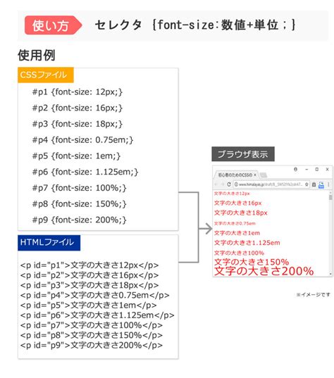 【CSS】フォントサイズの使い方と見落としがちな3つの注意点 | うるチカラ