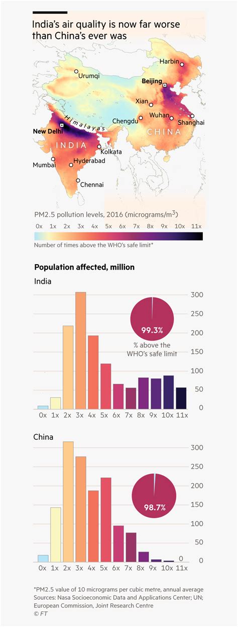 Air Pollution In India Chart