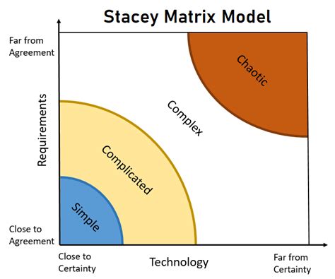 Stacey Matrix – A Practical Tool for Complex Decisions and Projects