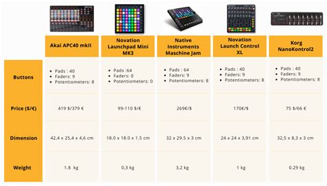 MIDI Controllers: Exploring the best tools for VJs - HeavyM